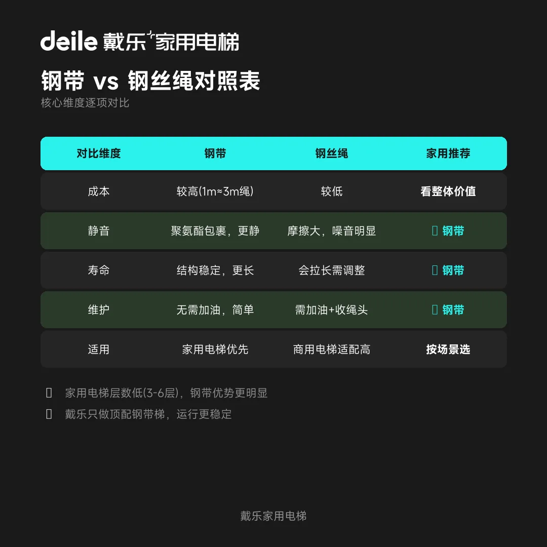 戴乐家用电梯工程干货