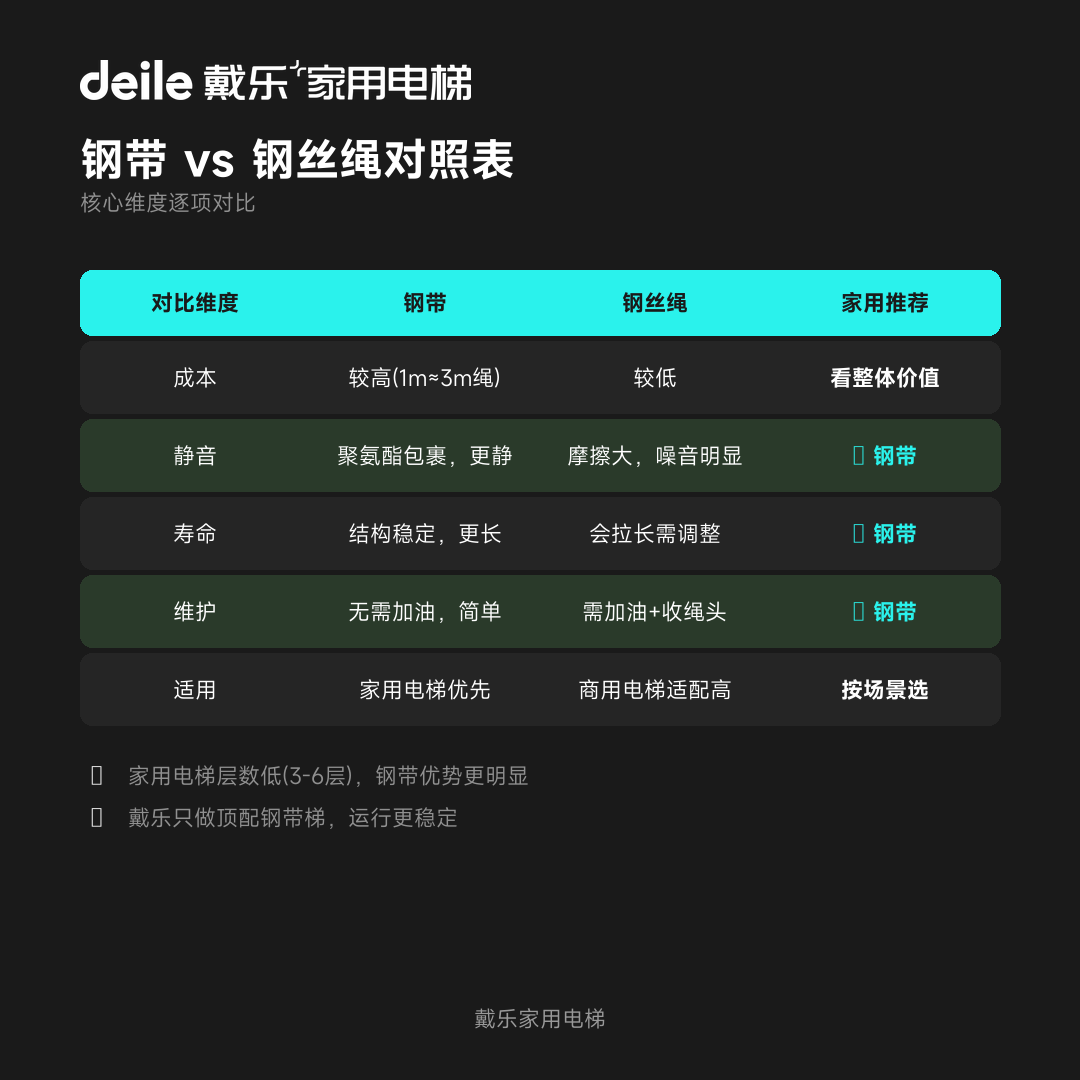 戴乐家用电梯工程干货